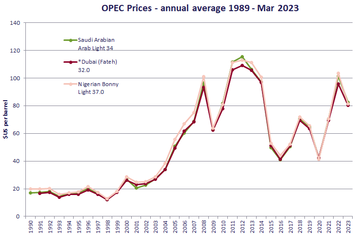 Annual OPEC prices