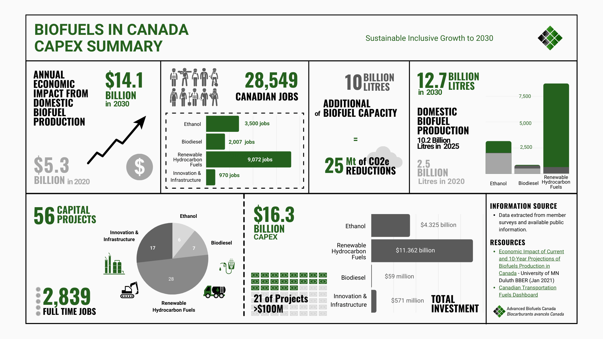 infographic showing stats for sustainable growth of Canadian biofuels to 2030