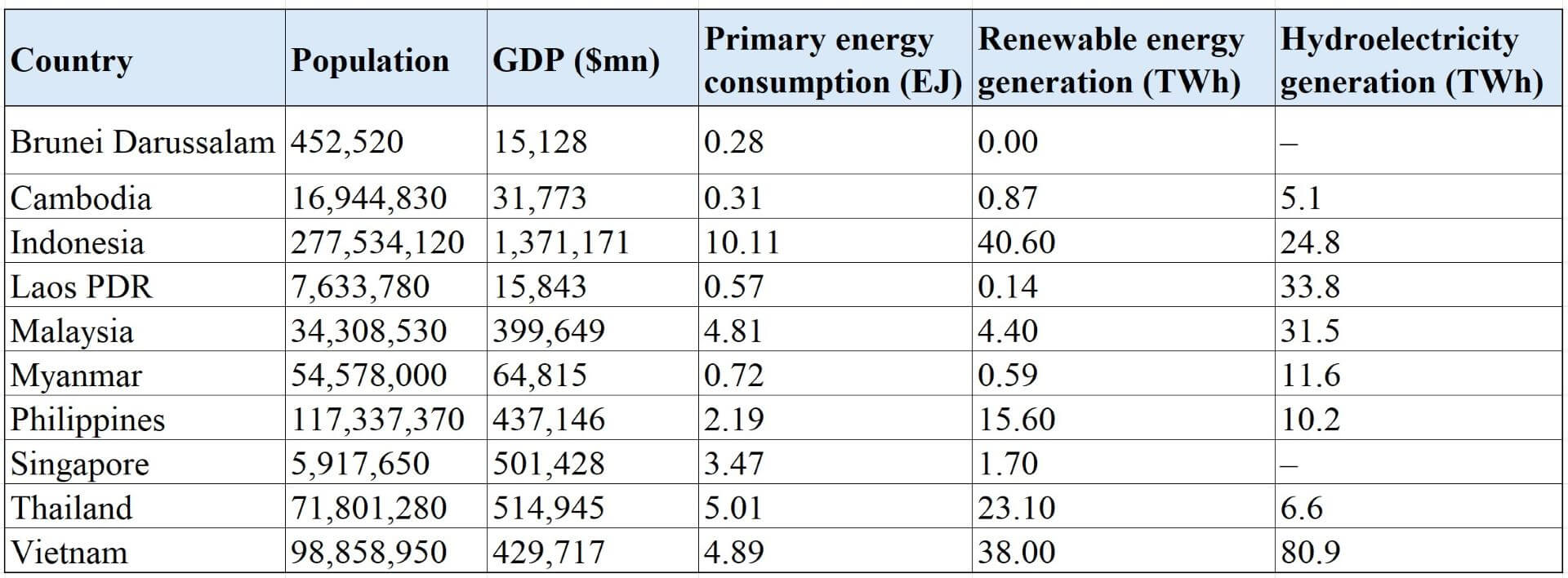 table showing key statistics for ASEAN region