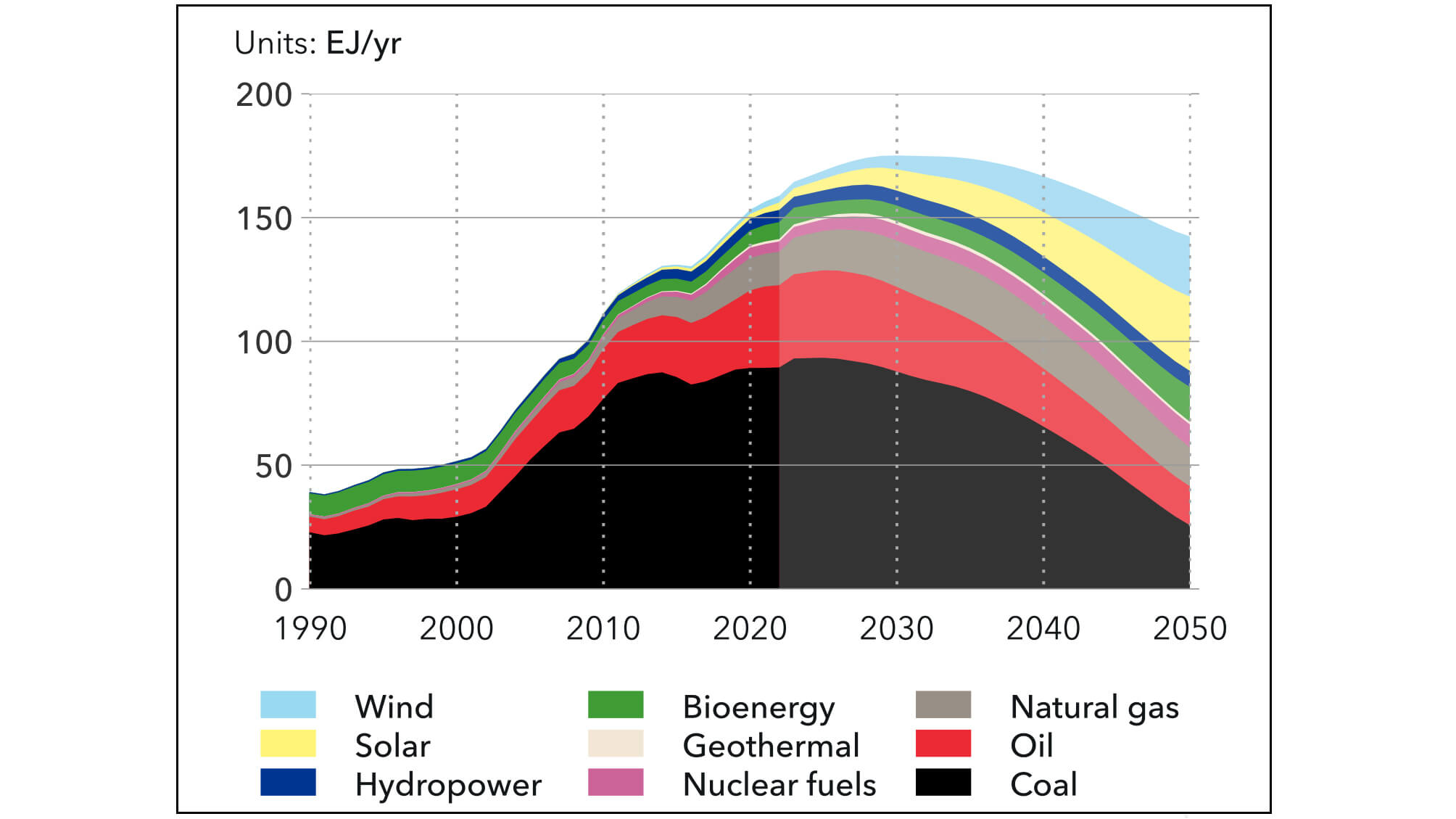 graph of China’s primary energy supply by source