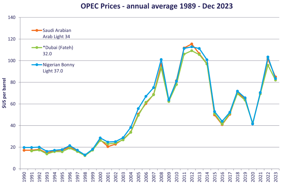 Annual OPEC prices