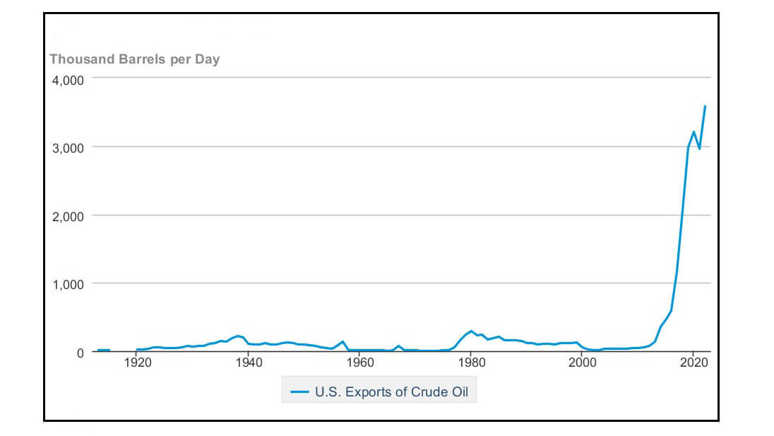 graph showing annual US crude oil exports 1920–2022 rising significantly around 2015