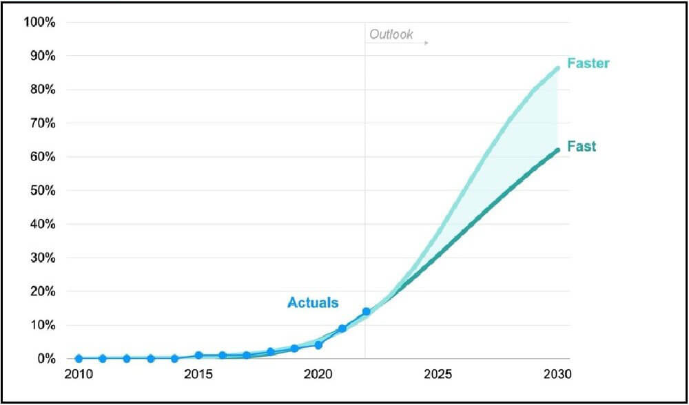 graph showing global electric vehicle sales outperforming forecasts