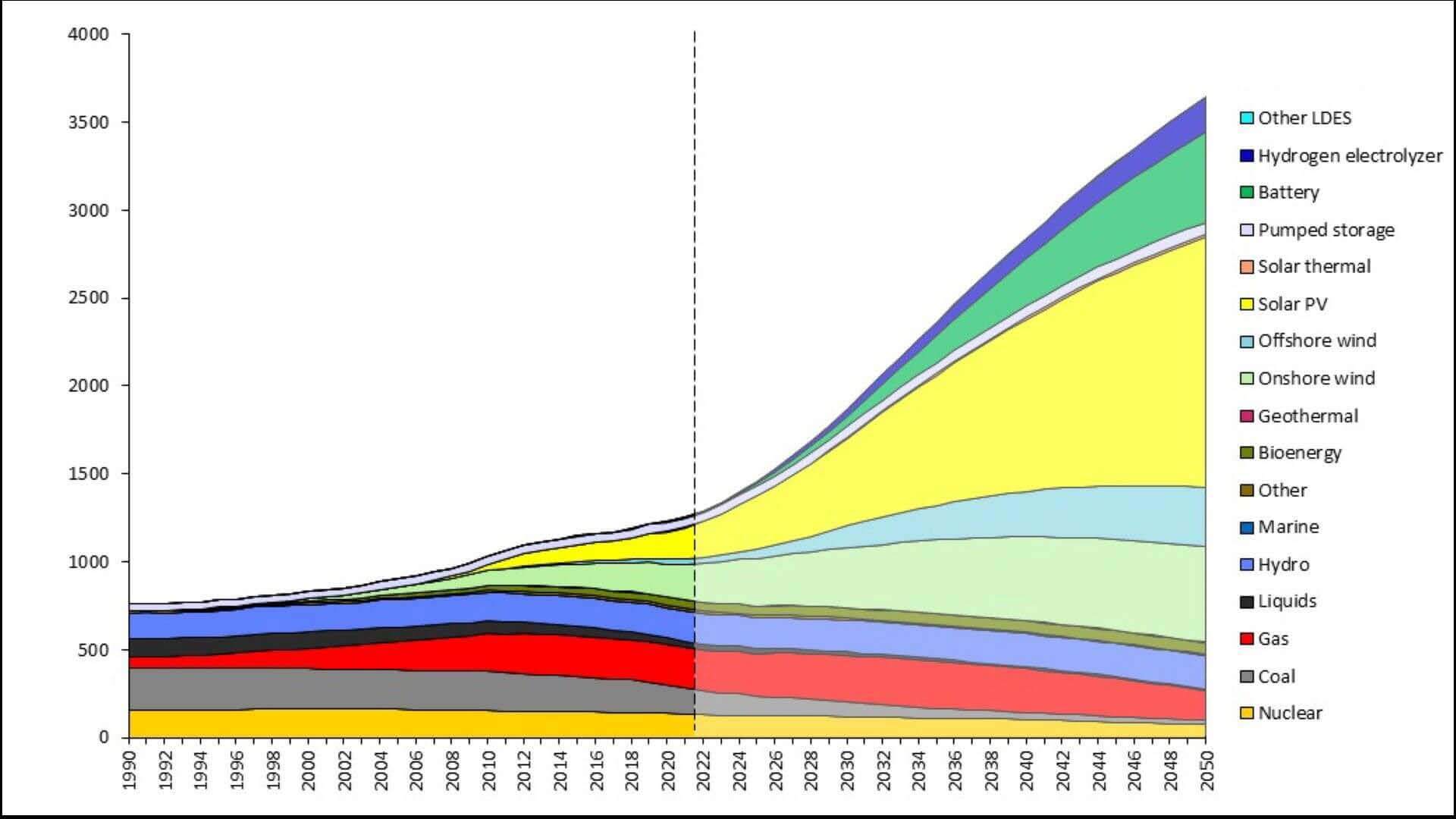 graph of European installed capacity in GW