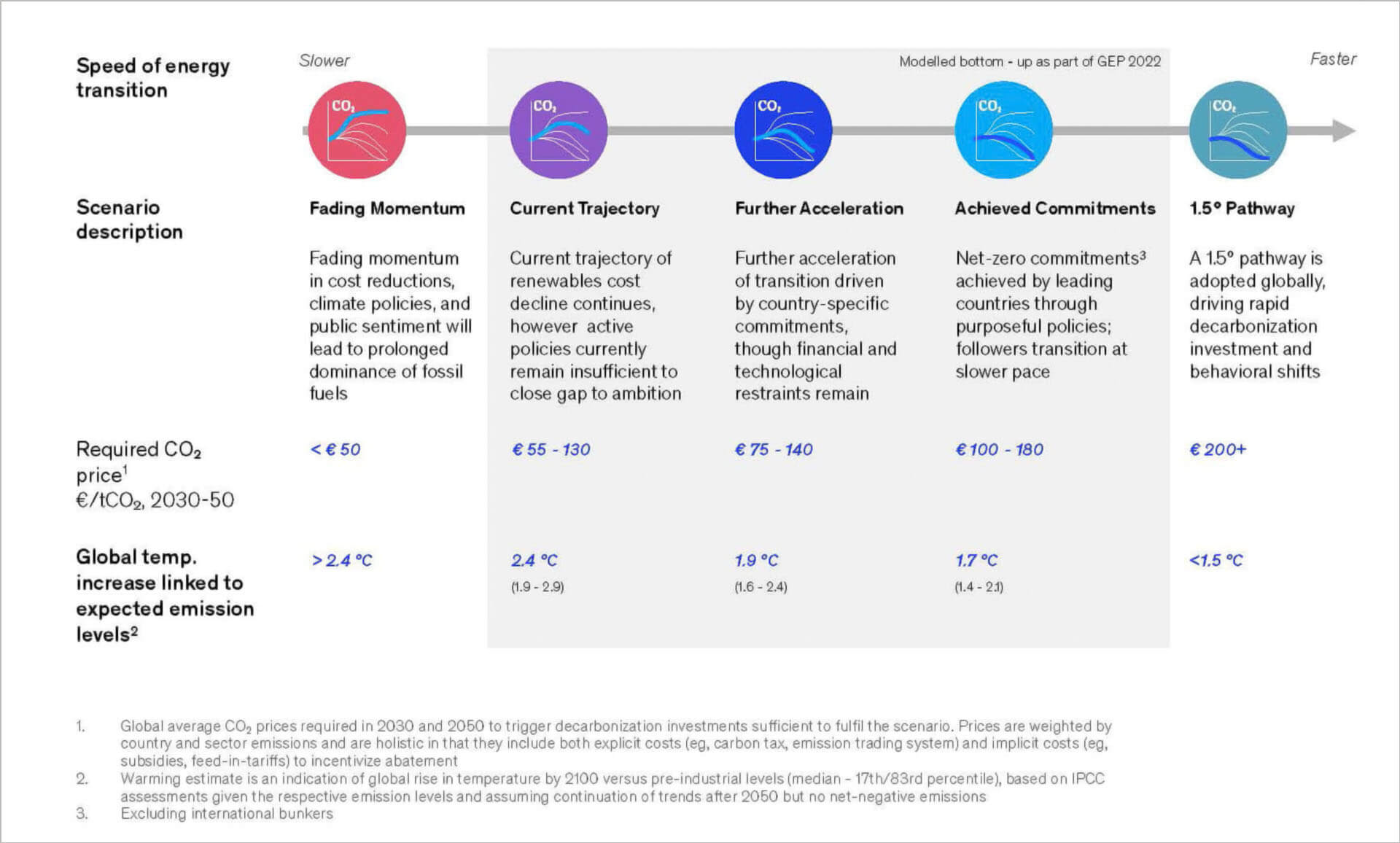 Fig 1: Five energy transition scenarios