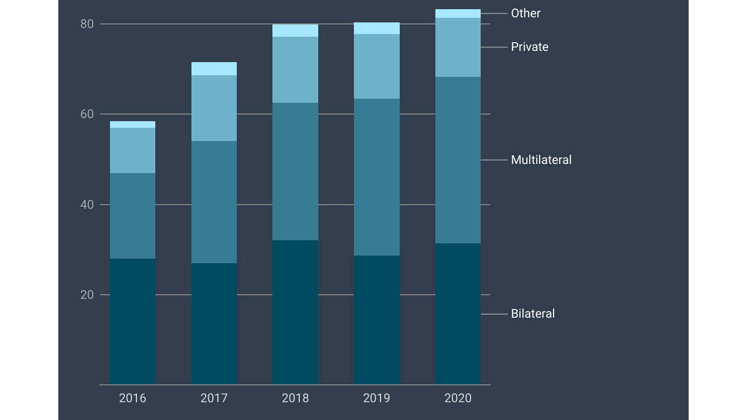 graph showing breakdown in climate finance between private, multilateral and bilateral funding in $bn between 2016 and 2020