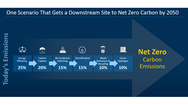 graphic showing how refiners can move towards net zero