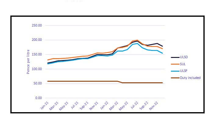 graph showing average petrol prices UK 2021–2022