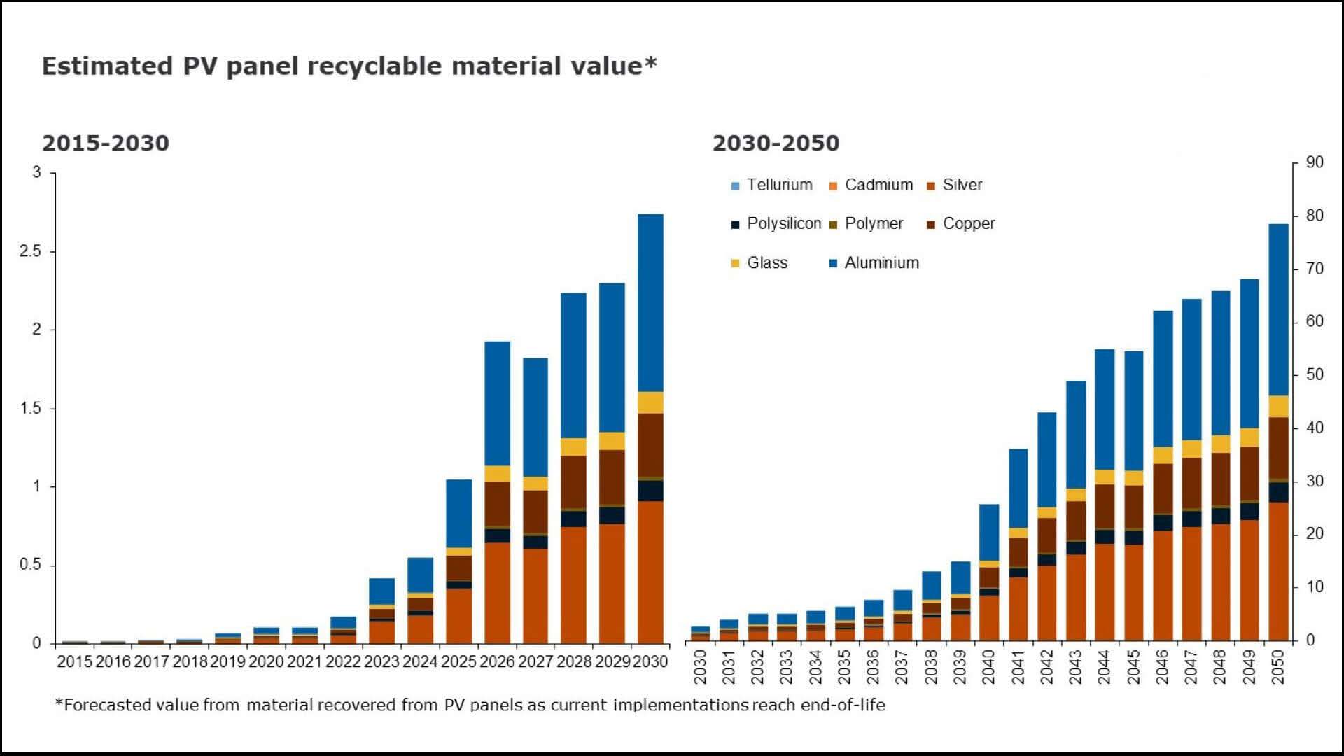 Figure 1: Estimated PV panel recyclable material value (bn $)