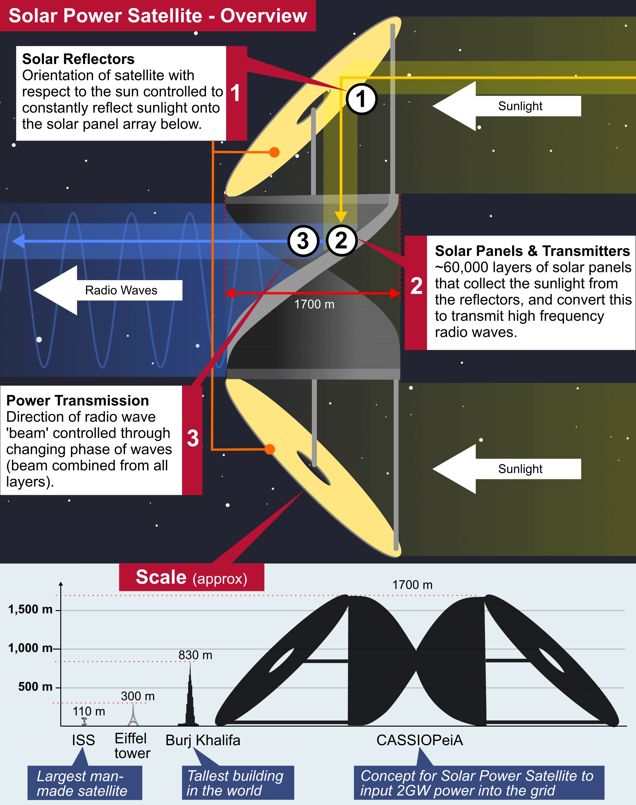 infographic explaining how space solar technology works