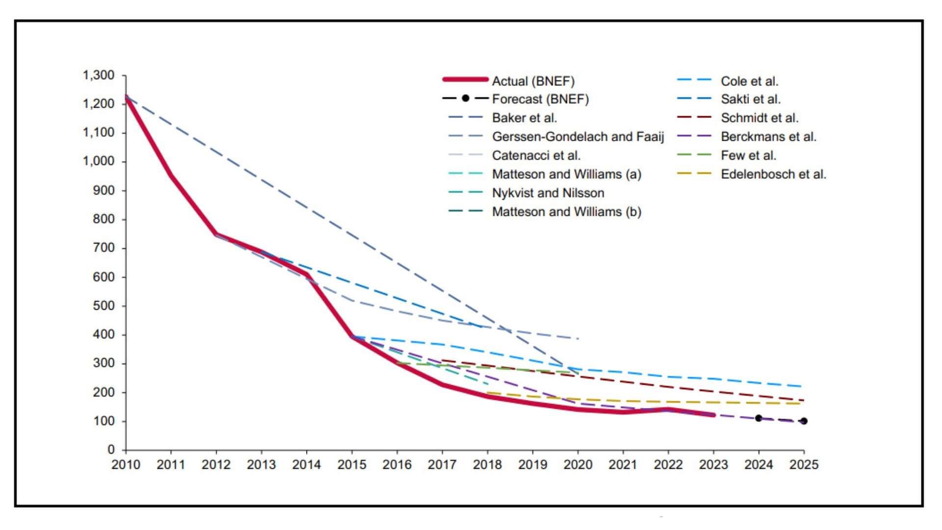 graph showing battery cell costs by forecast versus actual