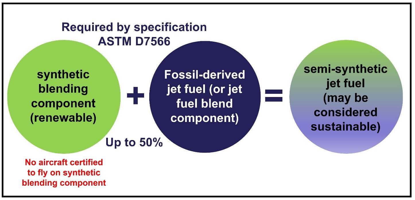 graphic showing use of two terms to specify the distinction between a blending component that is not acceptable to uplift and aircraft, and a fuel that is