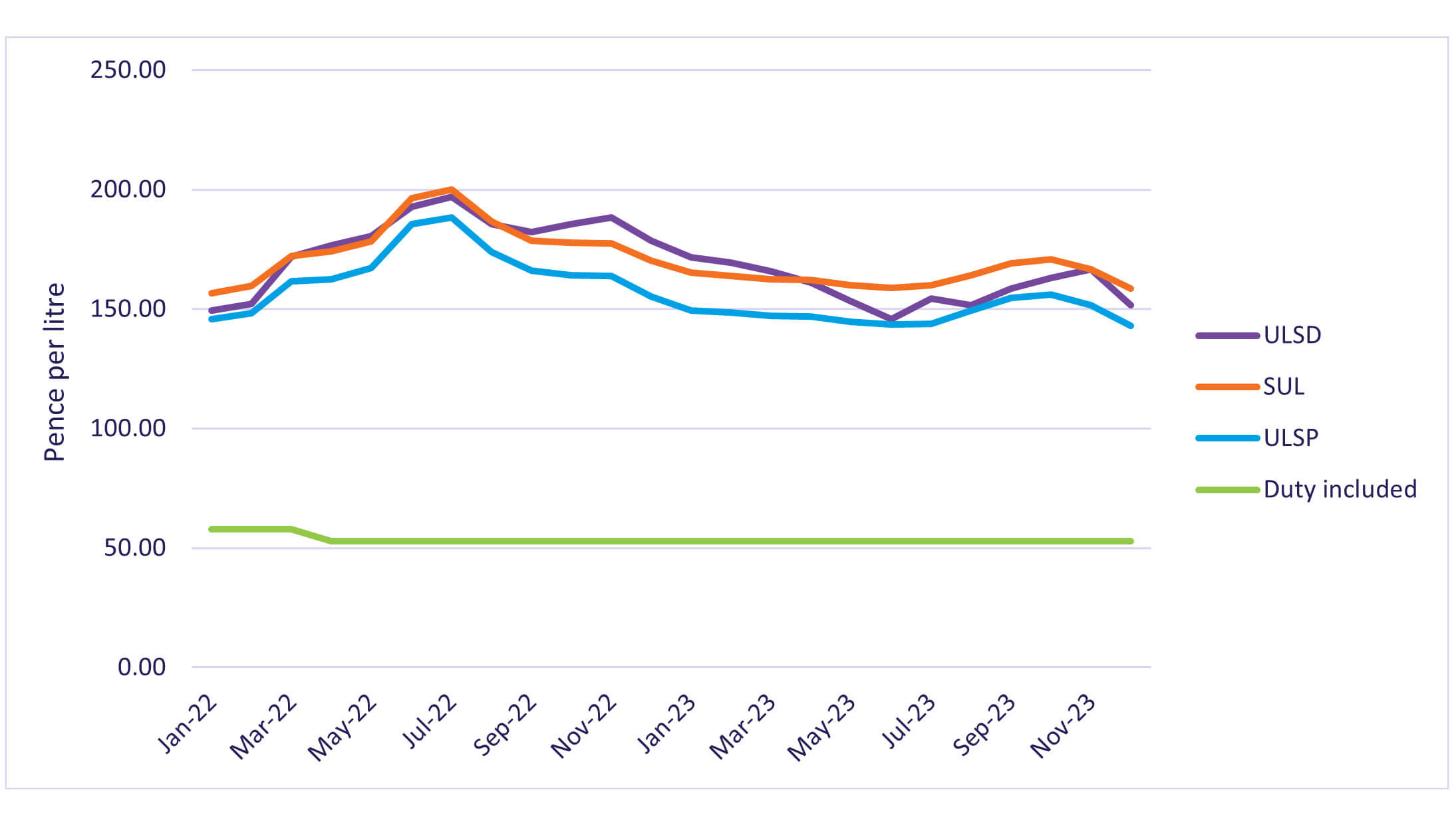 graph showing ups and downs of average petrol prices in the UK, 2022–2023