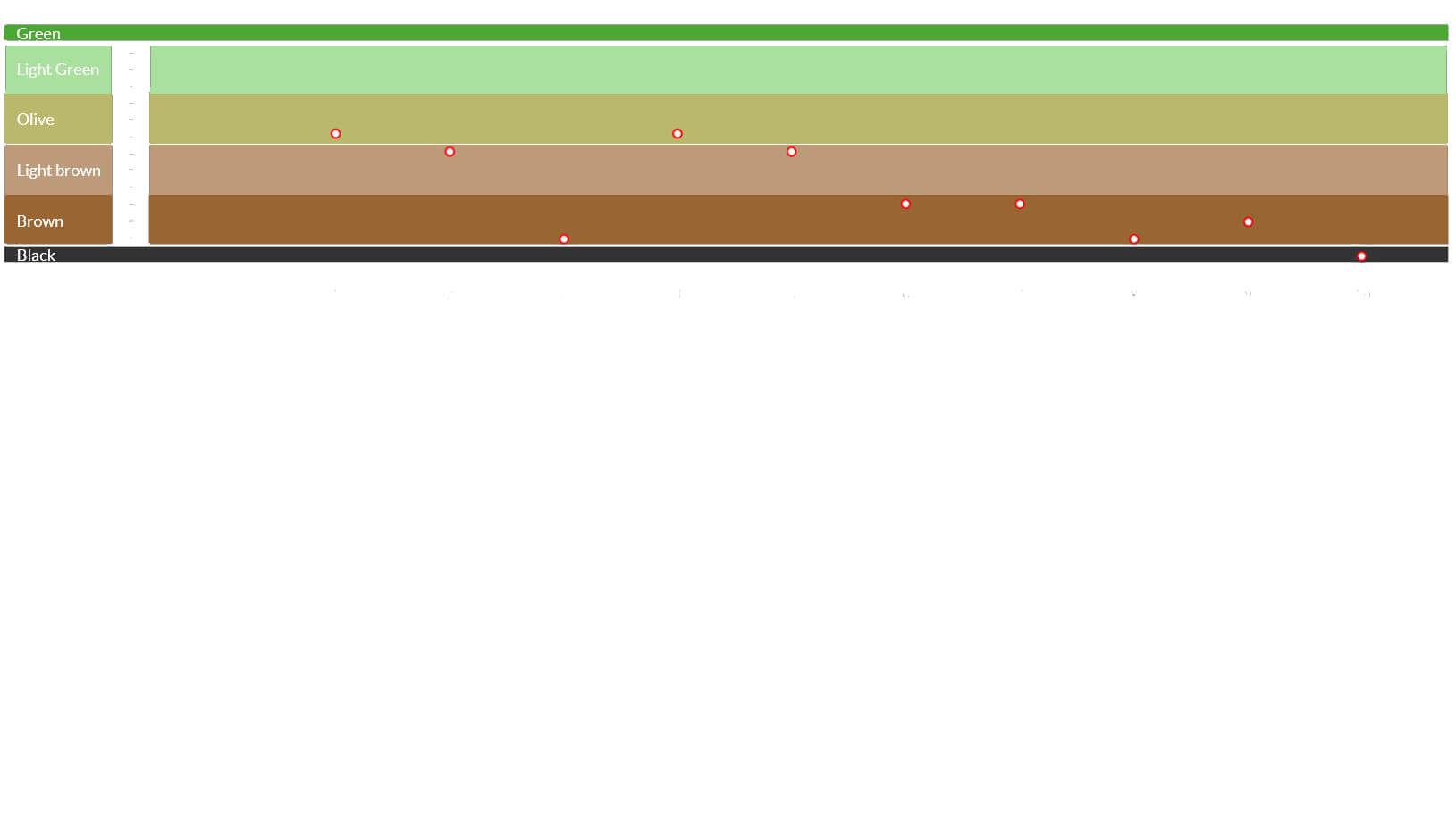graphic showing colour coded distribution of transition initiatives across various oil and gas entities