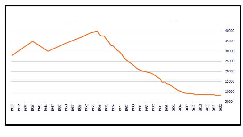graph showing total number of UK petrol stations 1929–2022
