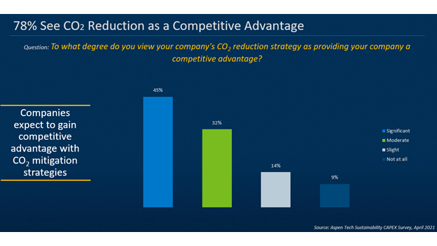 graphic showing survey of company attitude towards carbon emissions reduction