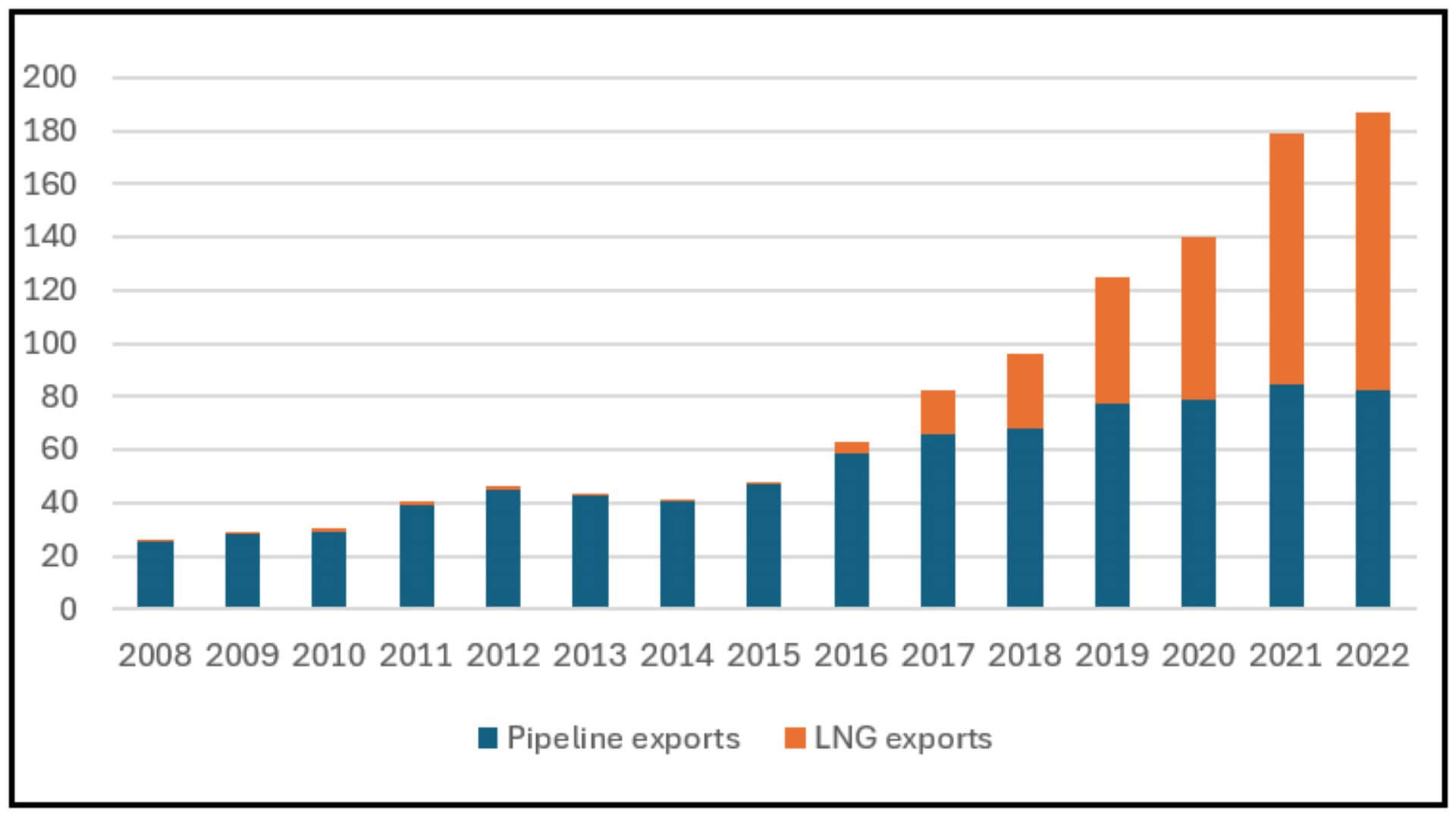 graph showing US natural gas inter-regional trade and exports