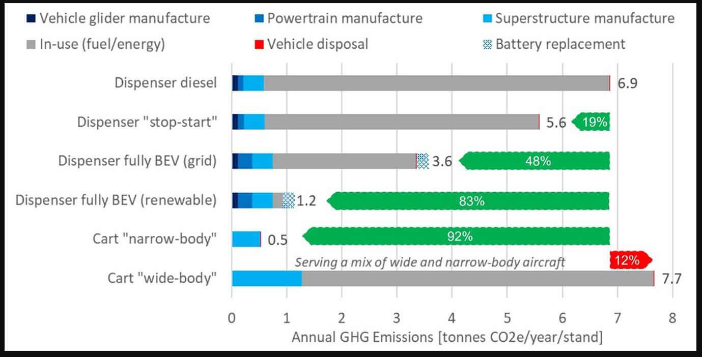 graphic of annual GHG emissions per aviation stand