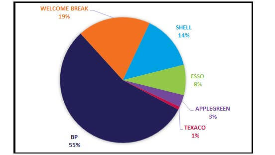 pie chart showing total number of motorway sites in 2022