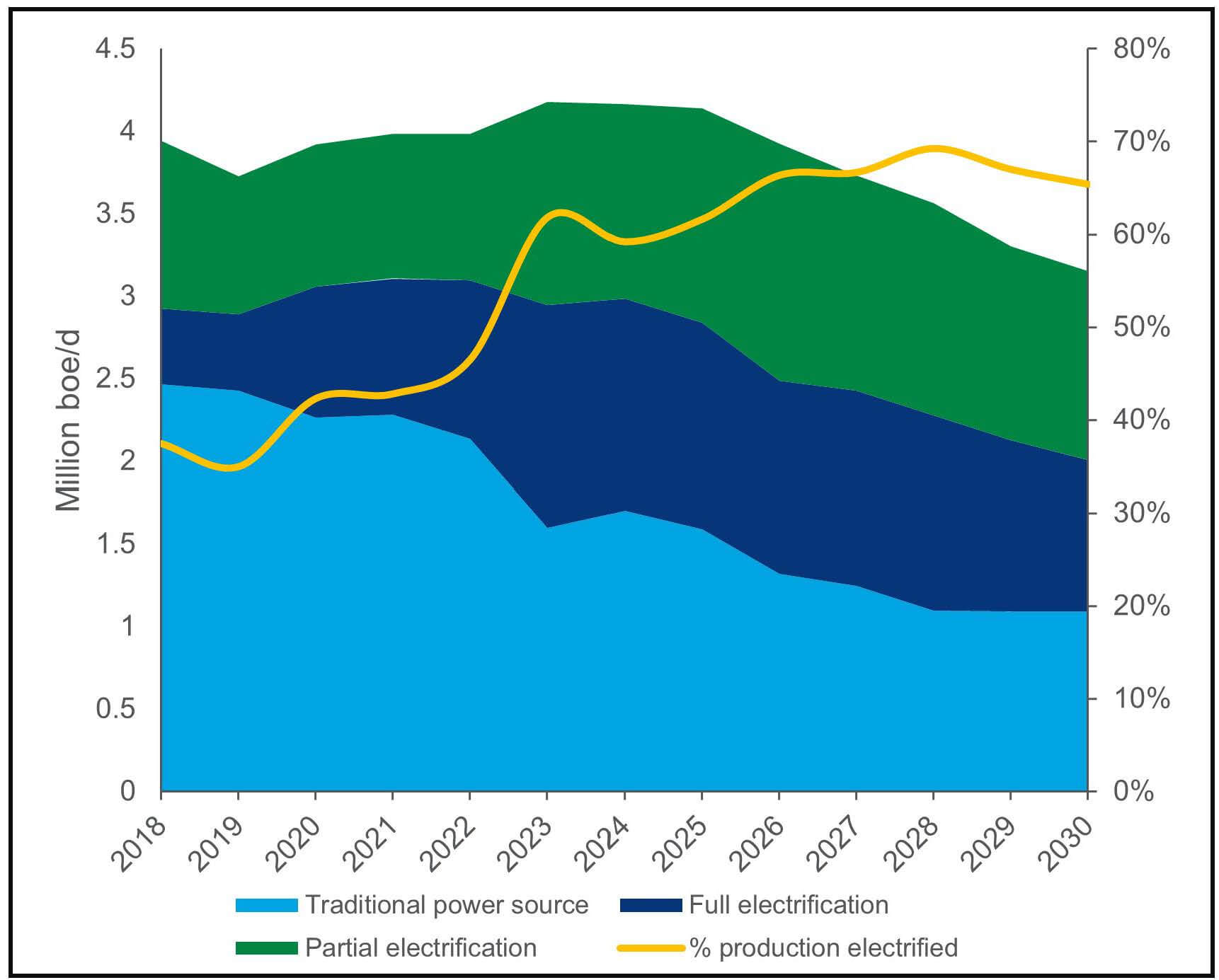 graph showing North Sea electrification forecast 2018–2030