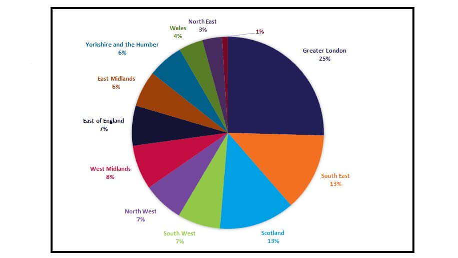 pie chart showing type of EV charging connectors across UK