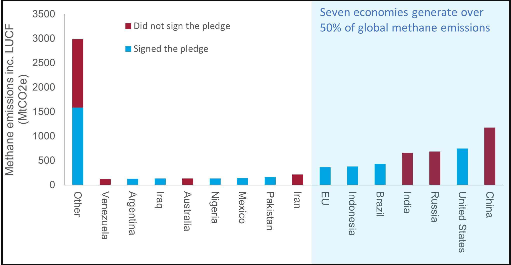 graph showing ethane emissions including land-use change and forestry