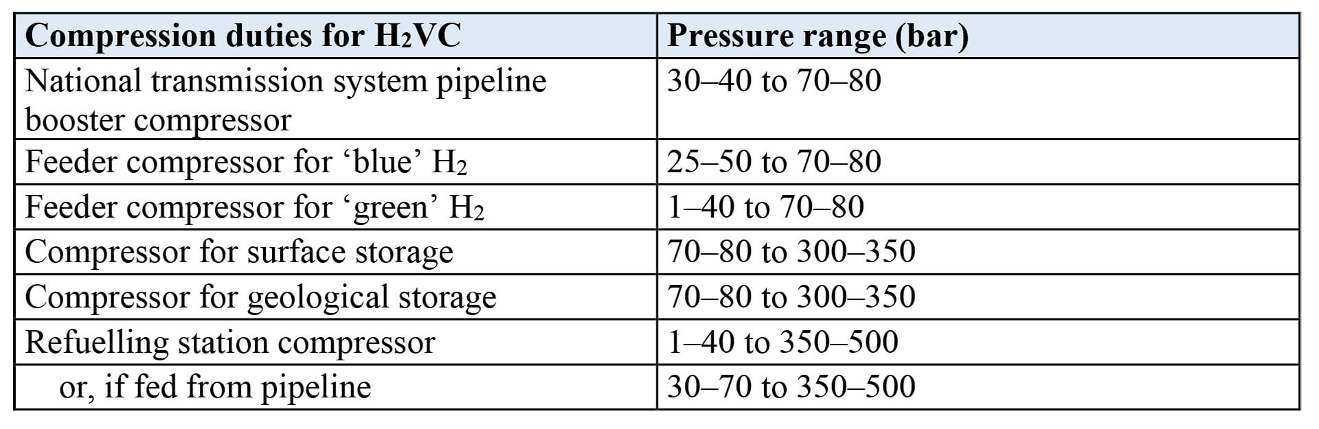 table showing typical main compression applications in the hydrogen value chain