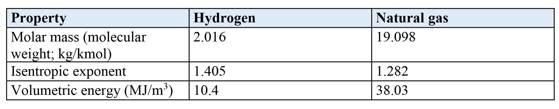 table showing main physical differences between hydrogen and natural gas
