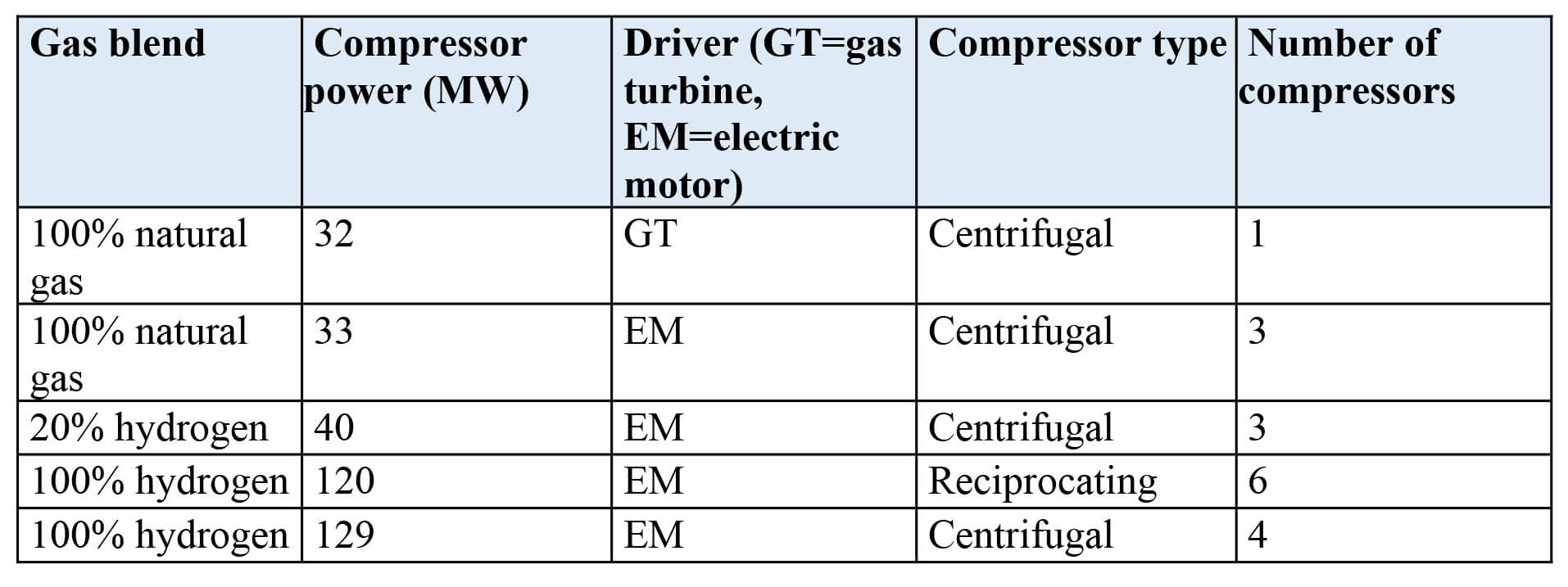 table showing various compressor set-ups to pass an equivalent energy flow across natural gas and hydrogen 