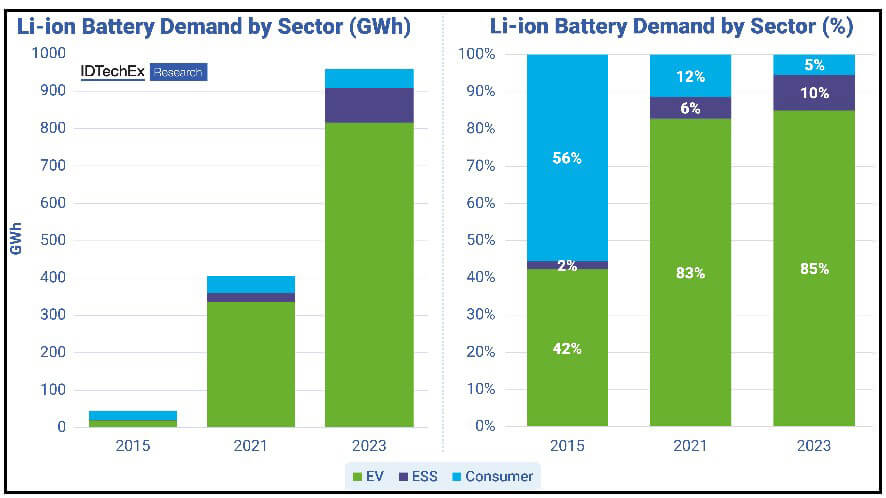 Fig 1: Li-ion battery demand by sector