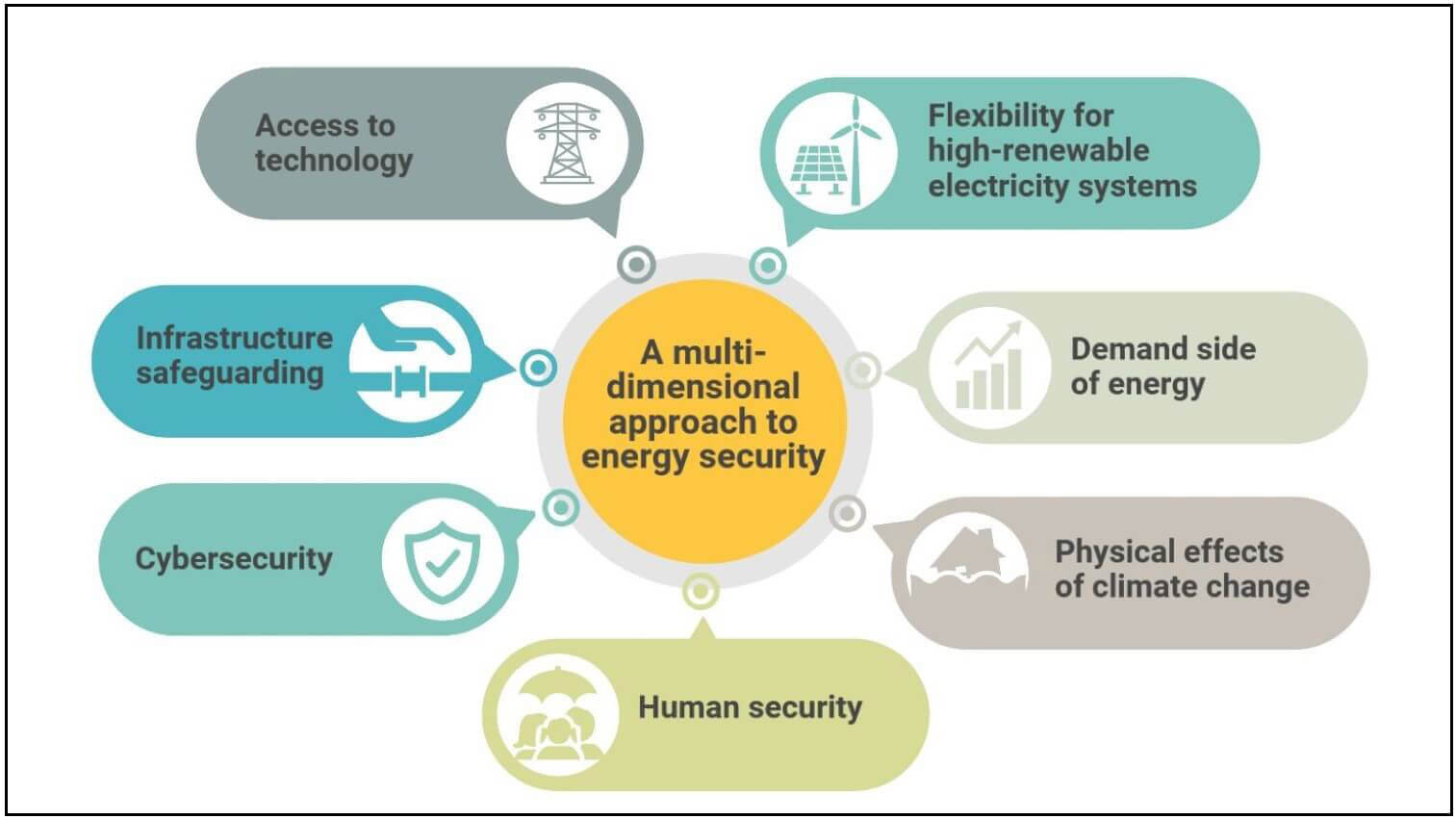Figure 1 Dimensions of energy security
