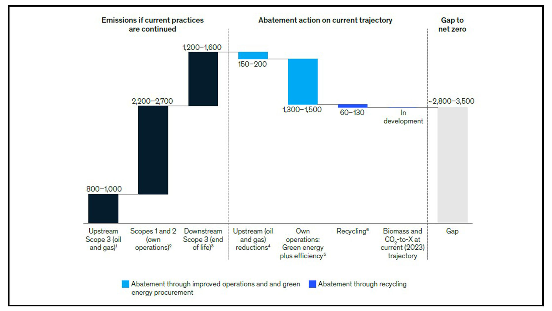 bar chart graph showing indicative 2030 emission estimates for the chemical industry under various assumptions