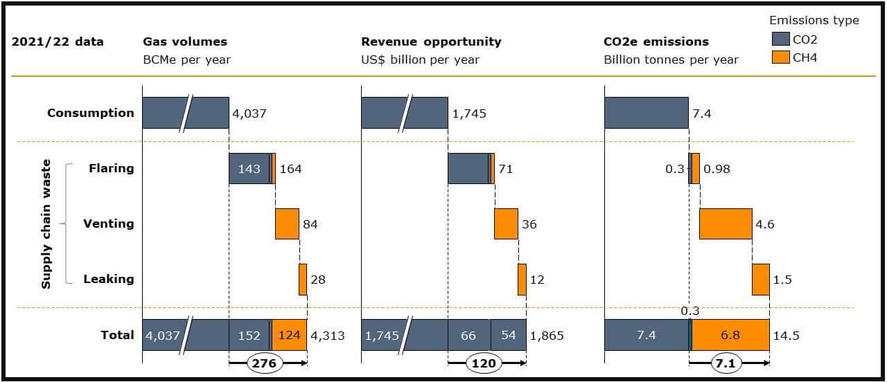 graph showing key numbers around flaring, venting and leaking gas from the oil and gas supply chain