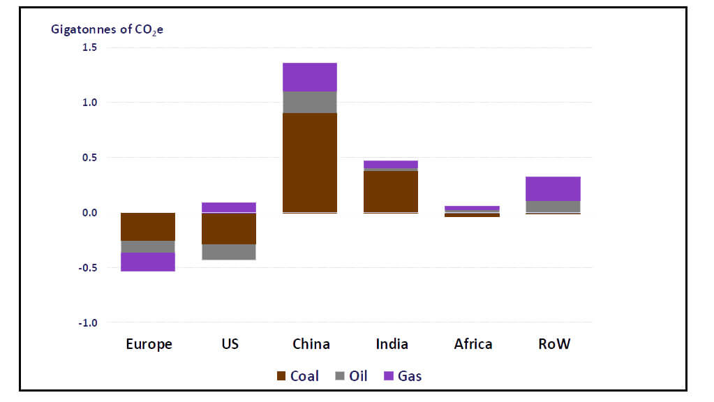 graph showing global emissions by region