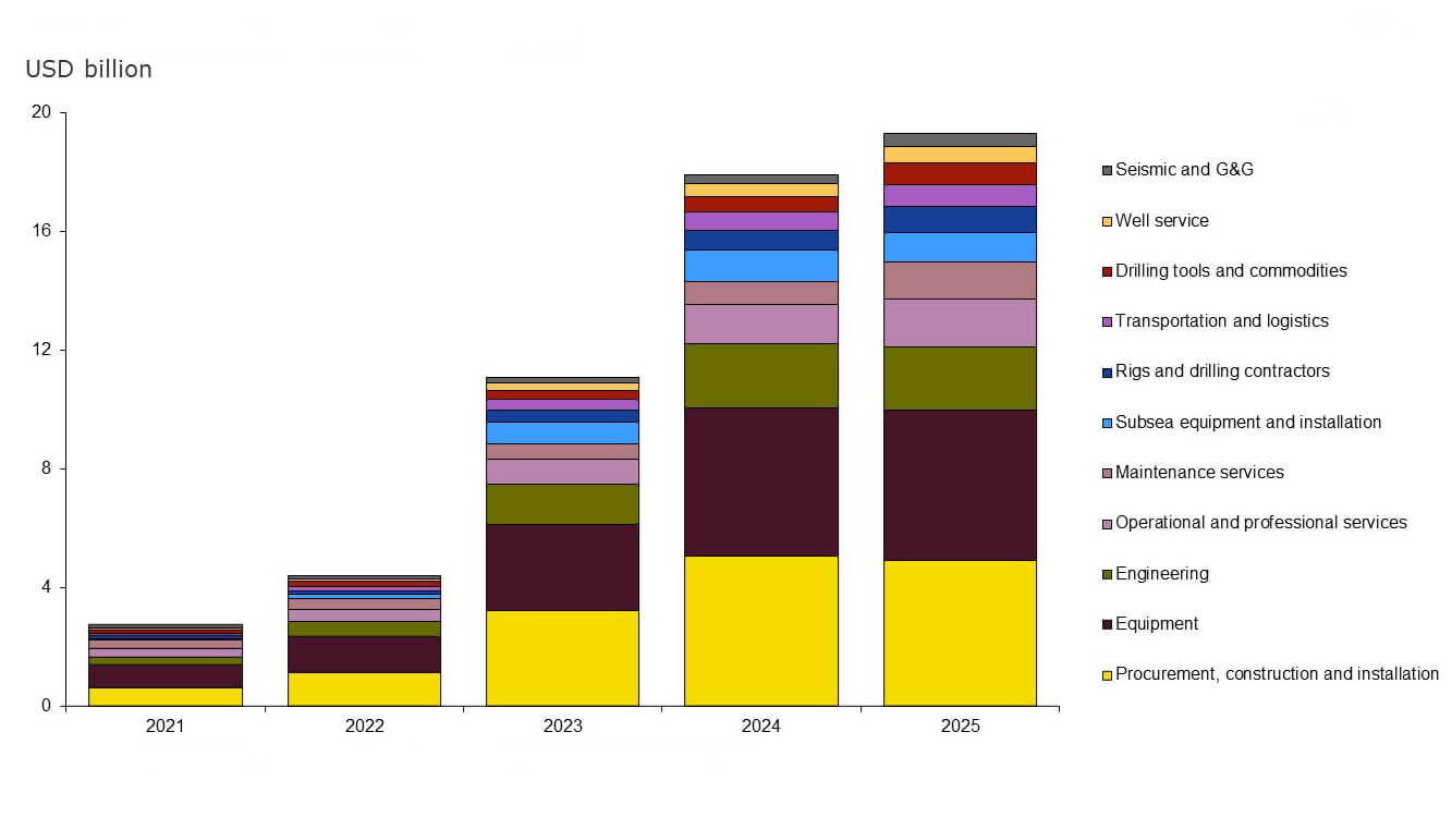 CCS service spending to total more than 50bn globally by 2025 Energy