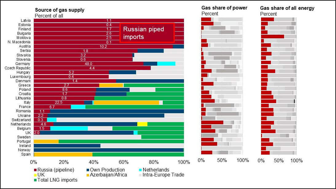 Fig 1: European countries' dependency on Russian gas imports in 2021