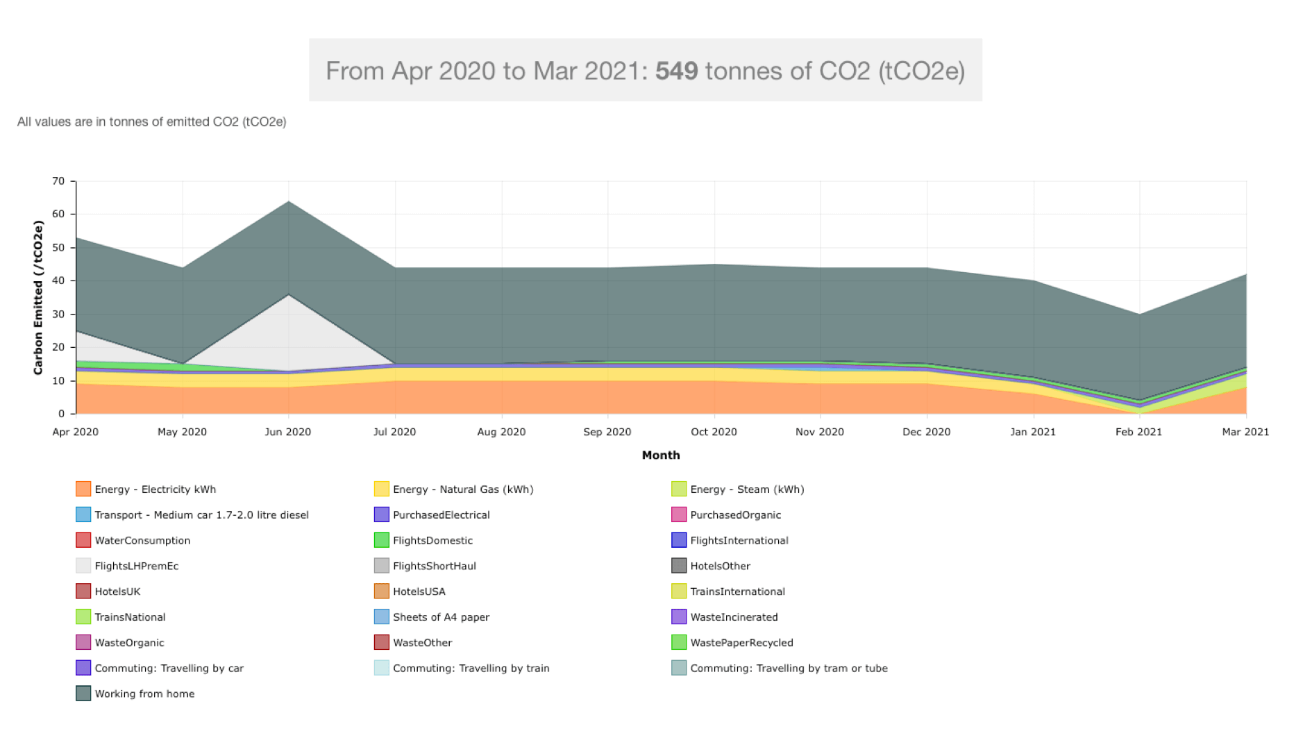 graph showing example of client carbon emissions including Scope 3