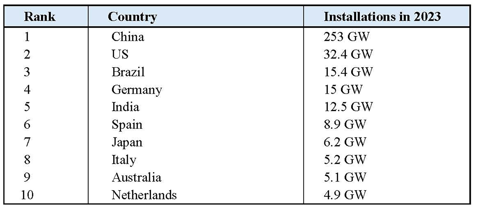 table showing top 10 solar markets globally in 2023