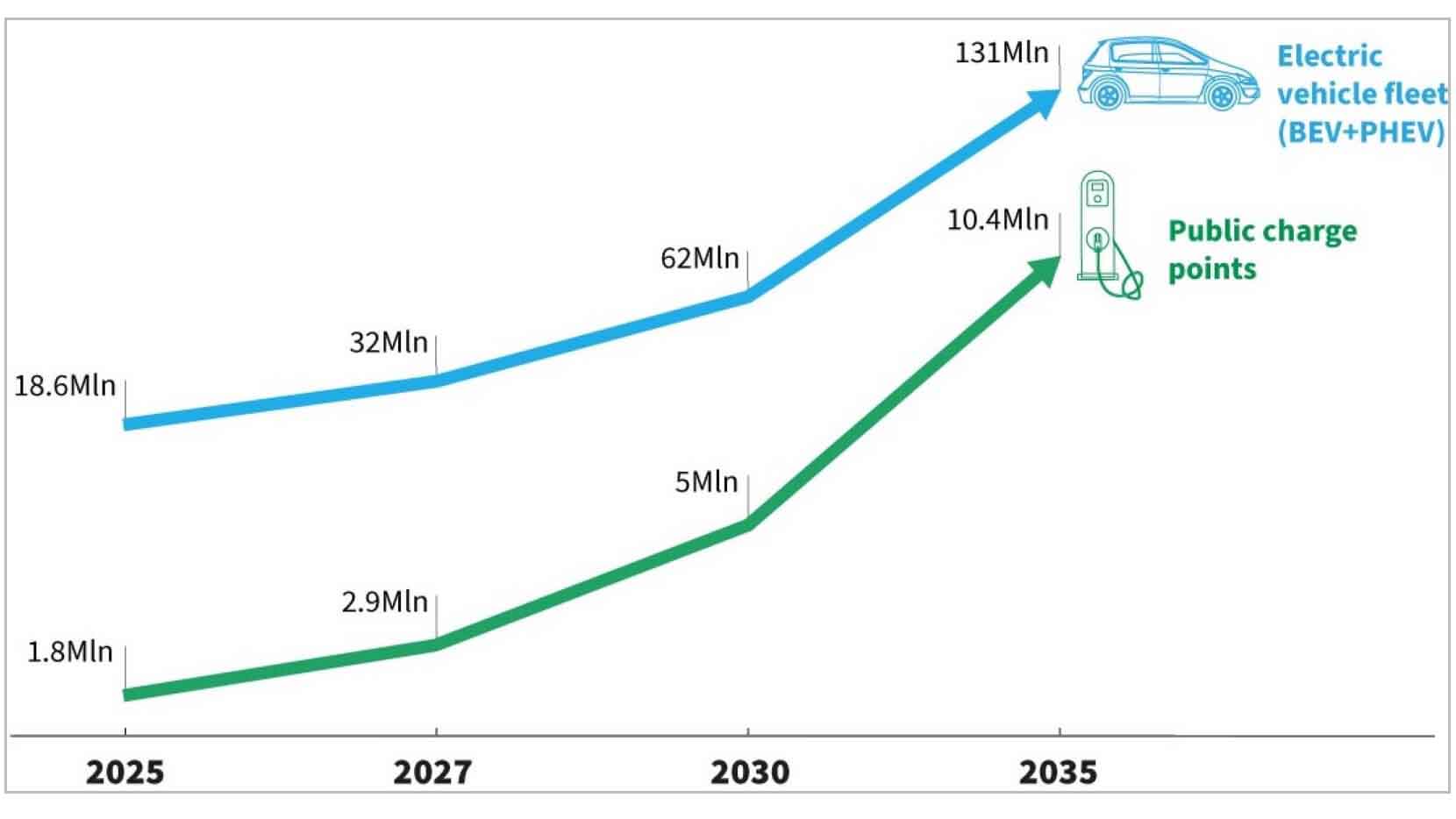 Fig 1: Europe’s public charging will keep pace with EVs