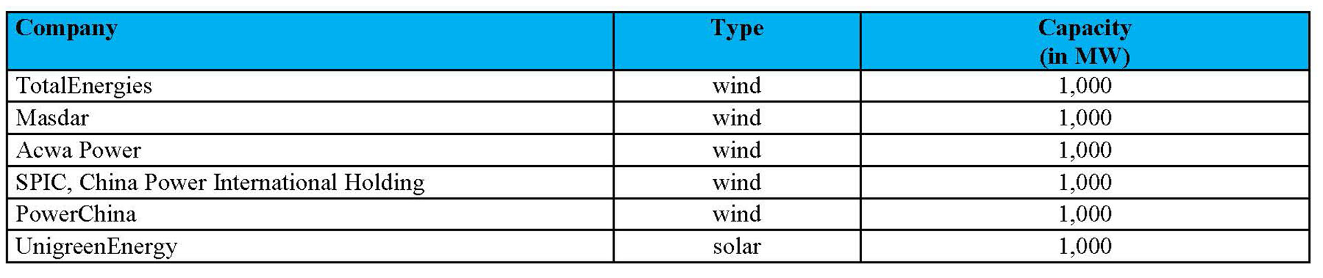 table showing planned direct contract renewables projects in Kazakhstan to 2030, by developer, with capacity in MW