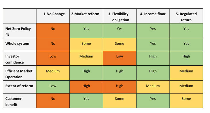 graphic comparing different market models