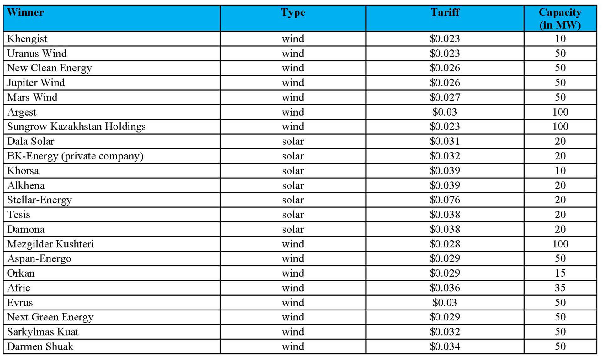 table showing renewables project contracts awarded in Kazakhstan based on 2022–2023 auctions