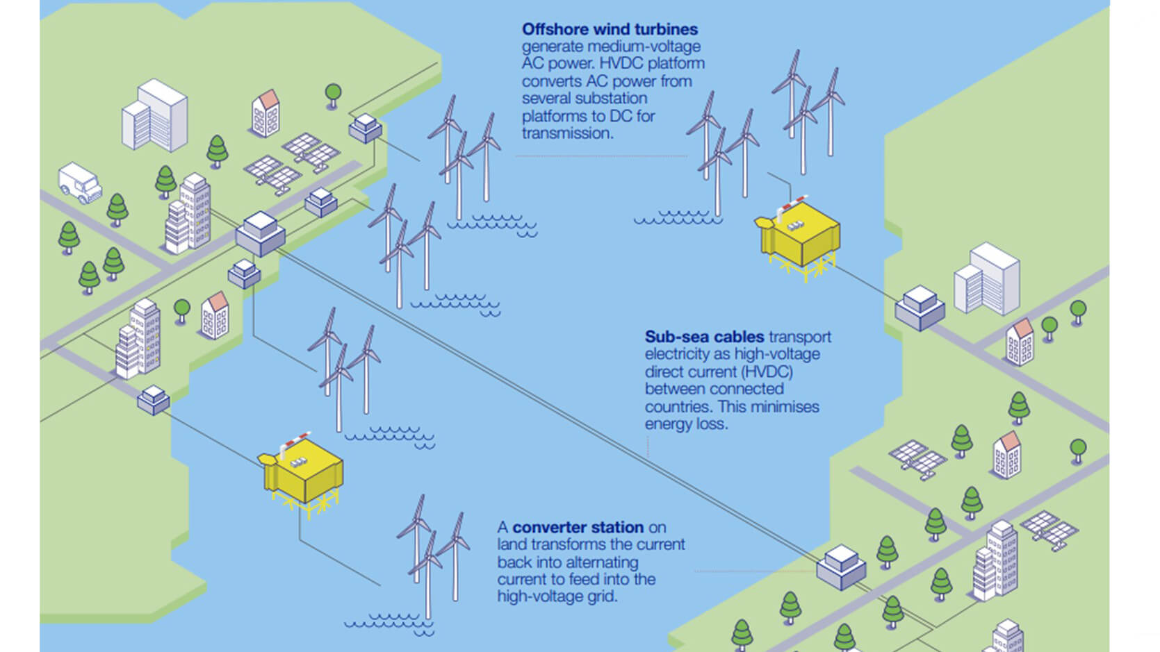 Graphic of present and future offshore network
