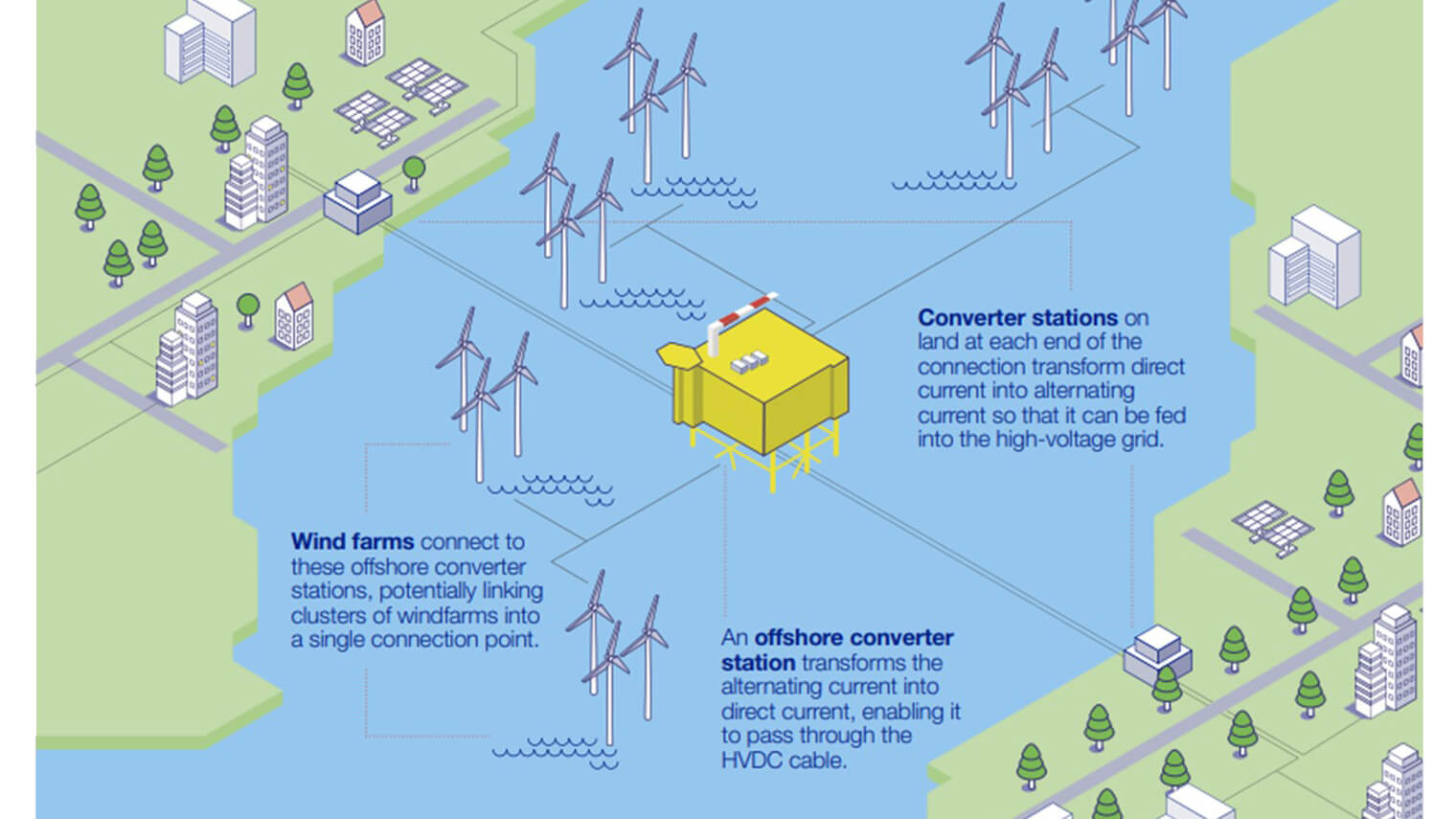 Graphic of present and future offshore network